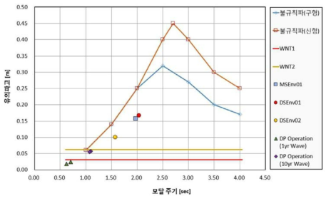 조파기 성능 검토