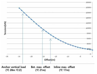 1 line tension curve