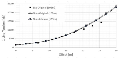 1 line tension curve comparison