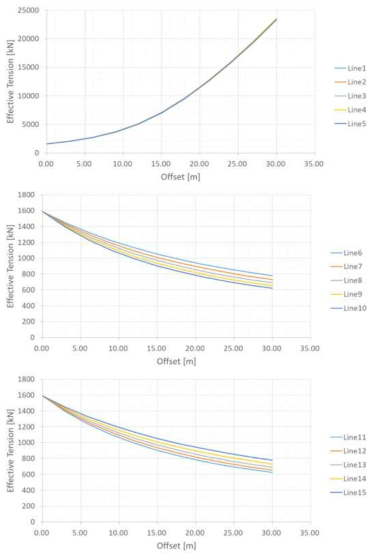 All line tension curves