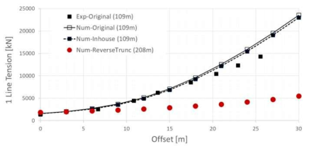 Line 3 tension: Reverse truncation w/ prototype properties