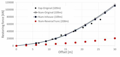 Total restoring curve: Reverse truncation w/ prototype properties