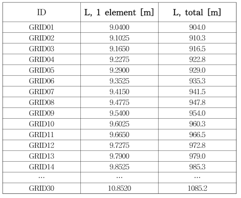 GRID identification