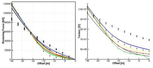 Restoring curve(left) and 1 line tension curve(right) for match truncated mooring lines in GRID01