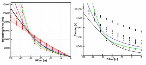 Restoring curve(left) and 1 line tension curve(right) for match truncated mooring lines in GRID02