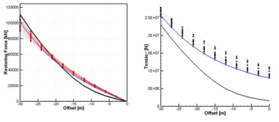 Restoring curve(left) and 1 line tension curve(right) for match truncated mooring lines in GRID04