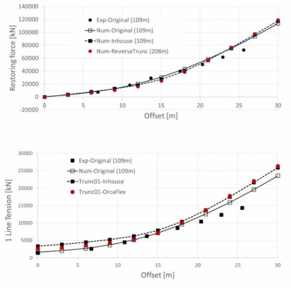 Restoring curve(upper) and 1 line tension curve(lower): TRUNC01