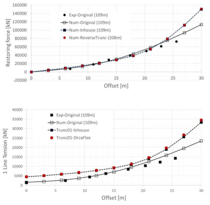 Restoring curve(upper) and 1 line tension curve(lower): TRUNC04