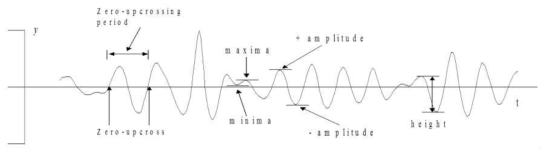 Zero-upcrossing method