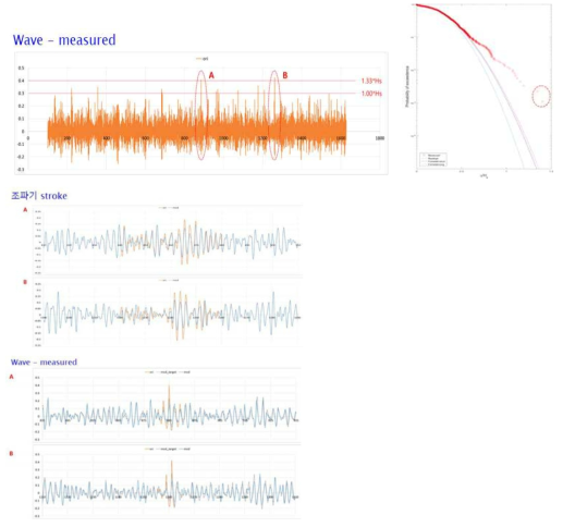 계측된 파고의 시계열 데이터와 변경된 파고의 시계열 데이터 비교