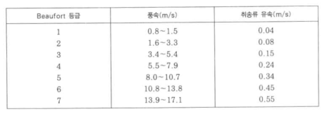 Beaufort등급에 따른 취송류 유속