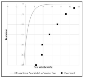 The result of experiment and 2D logarithmic flow model – w/ counter flow