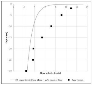 The result of experiment and 2D logarithmic flow model – w/o counter flow