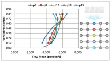 바람발생장치 유입류 방향 별 높이에 따른 풍속 분포