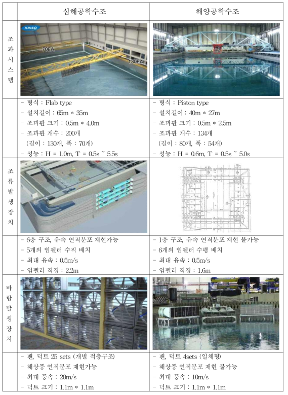 심해공학수조와 해양공학수조의 환경 재현 장비 제원 비교