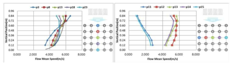 위치에 따른 속도 프로파일 계측 결과(수직축 및 수평축 위치)