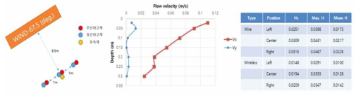 바람에 의해 유기된 조류 및 파랑 발생 상호작용 계측 시험 결과
