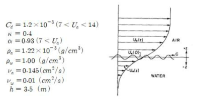 해석에 사용된 상수들과 바람에 의해 유기된 조류의 개념도
