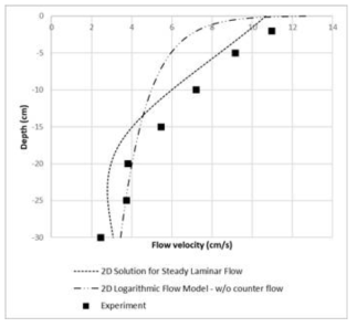 이차원 대수모델 및 정상 유동모델 해석결과와 수조 시험 결과 비교