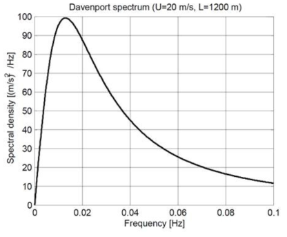 Davenport spectrum의 예