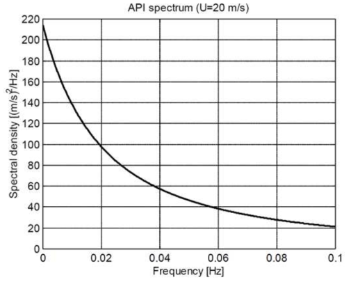 API spectrum의 예