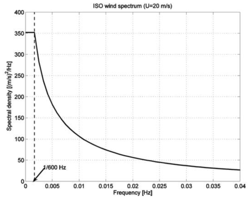 ISO spectrum의 예