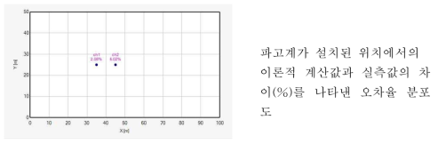 파고계별 오차율 분포도