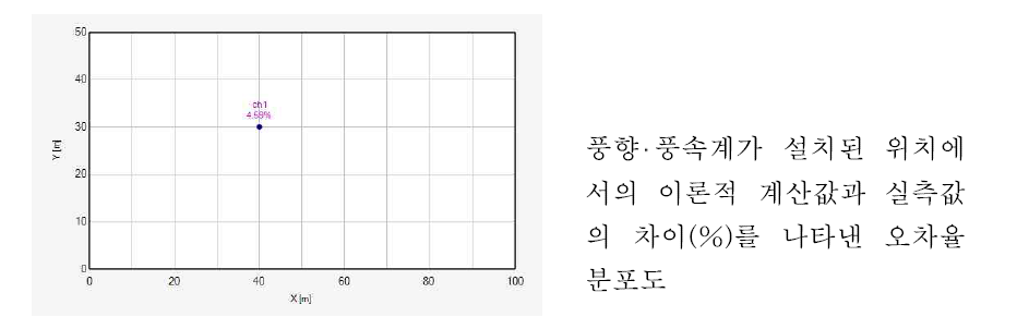 풍향 풍속계별 오차율 분포도