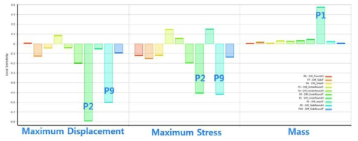 최대변위, 최대응력, 총중량에 대한 설계민감도
