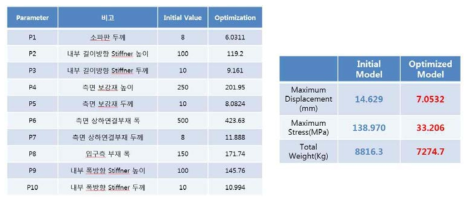 소파판 구조물 최적설계결과