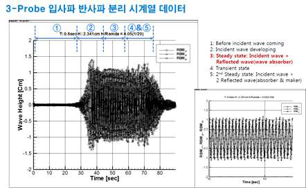 입 반사파 분리 시계열 데이터