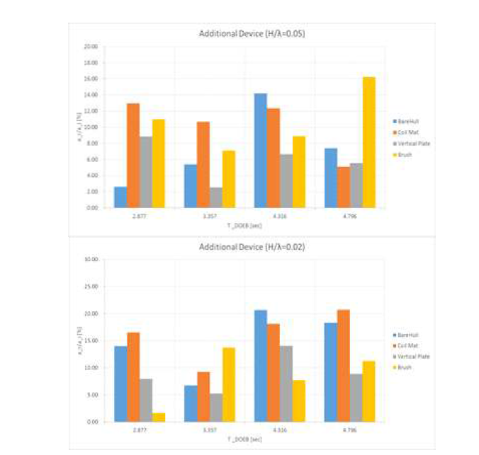 부가물(Additional Device) 반사파 비율 모형시험 결과