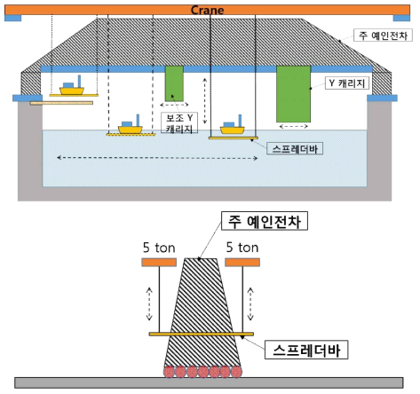 Lift operation 개념도