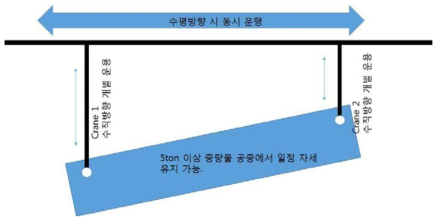 증량물 자세제어 및 이송 개념도