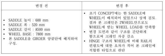 새들(saddle) 설계 변경 사항