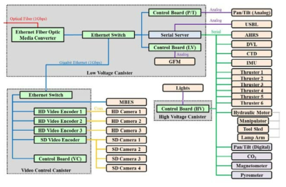 Block diagram of communication for HEMIRE ROV