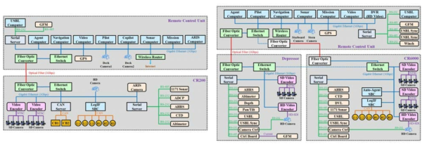 (Left) CR200 Communication system, (Right) CR6000 Communication system