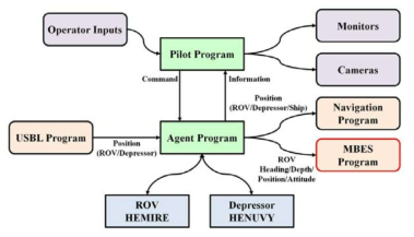 Block diagram for Agent program (AP)