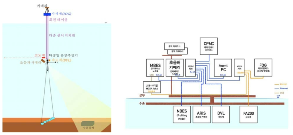 (Left) Multi-sensor supporter (Right) Block diagram of communication