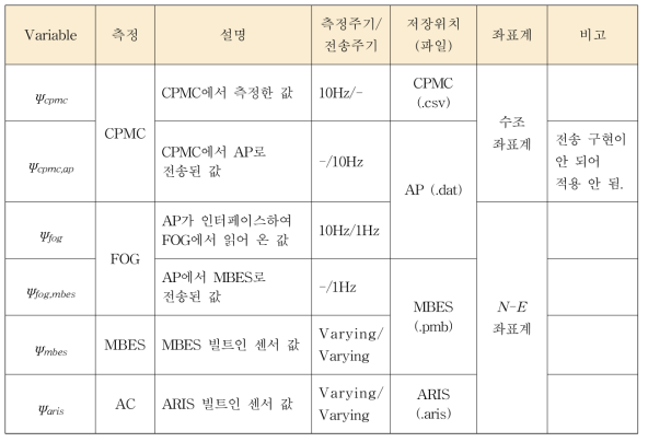 Variables for heading