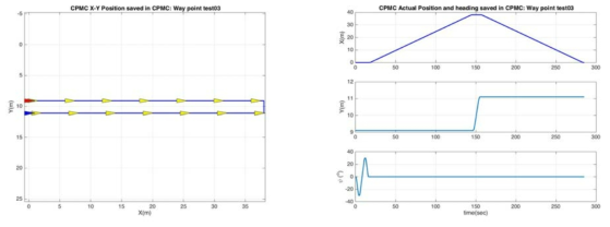 Trajectory 1 (Left) Top-view (Right) X, Y, ψcpmc with respect to time