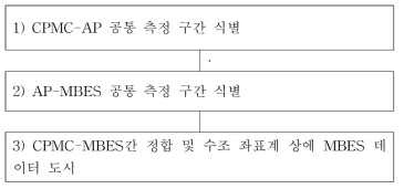 Data matching technologies order