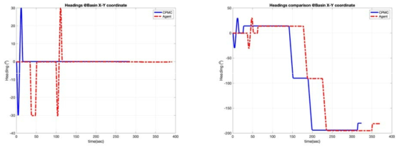 Headings of CPMC vs. AP (Left) Trajectory-1 (Right) Trajectory-2