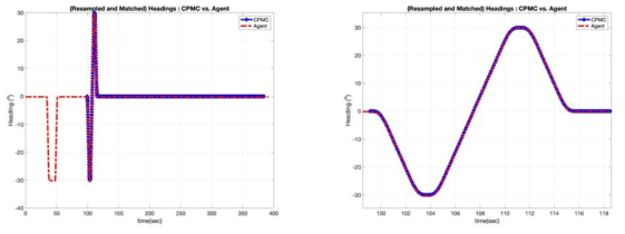 Trajectory-1 (Left) Headings Matching between CPMC and AP (Right) Zoomed-in