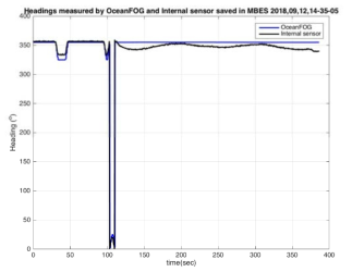Headings: FOG(blue) vs. MBES Built-in heading sensor(black)