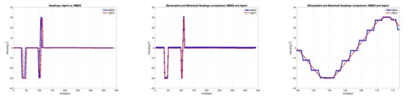 Trajectory-1: Headings of AP and MBES (Left) Before matching, (Middle) After Matching, (Right) Zoomed-in