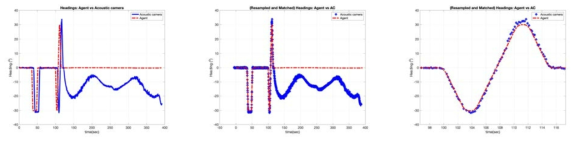 Trajectory-1: Headings of AP and AC (Left) Before matching, (Middle) After Matching, (Right) Zoomed-in