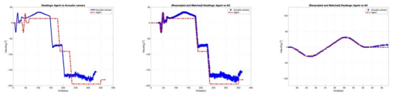 Trajectory-2: Headings of AP and AC (Left) Before matching, (Middle) After Matching, (Right) Zoomed-in