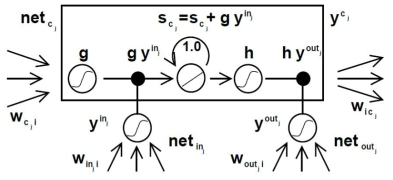 Architecture of memory cell c_j (the box) and its gate units in_j ; out_j