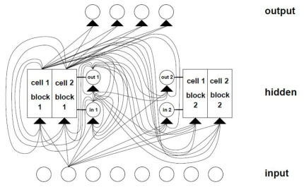 Example of a net with 8 input units, 4 output units, and 2 memory cell blocks of size 2